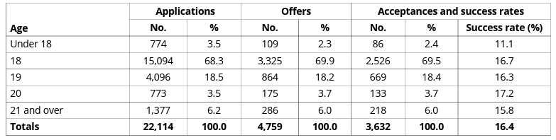 Cambridge Admissions by Age 2024 Table